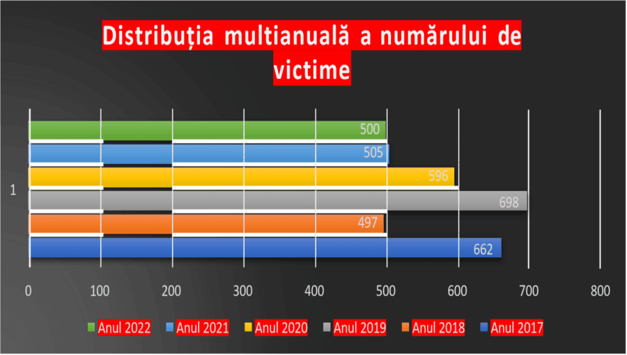ANITP susține că numărul victimelor din România este în scădere