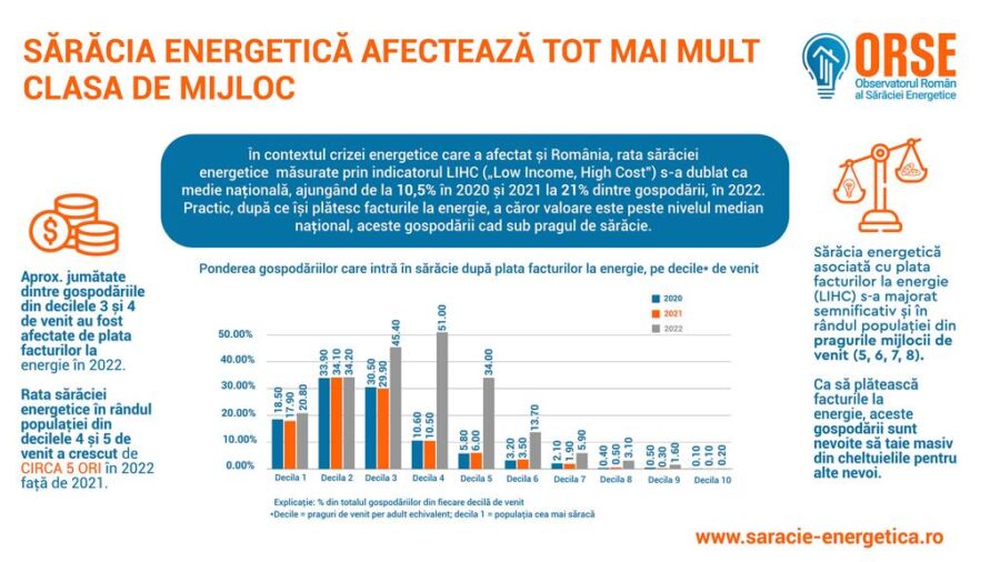 Plata facturilor, o povară pentru tot mai multe familii