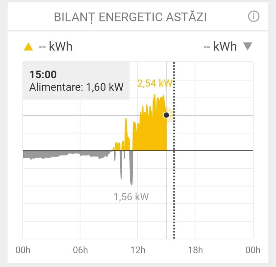 În 13 octombrie 2023, Solarweb arată întreruperile privind livrarea în rețeaua energetică națională