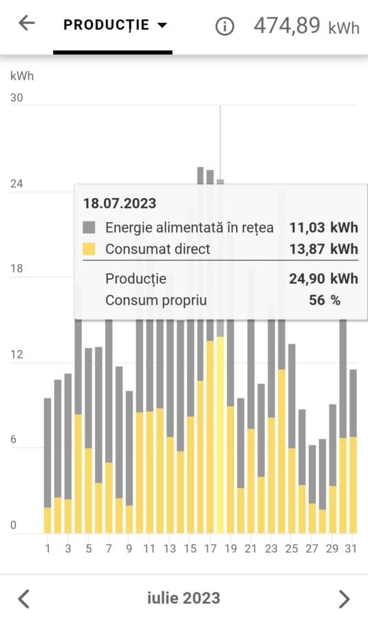 Pe 18 iulie 2023, atunci când ar trebui să consumi cel mai puțin din sistemul național, căci e vară și puterea solară mare, de fapt iei cel mai mult din sistemul național (56%), din cauza întreruperilor.  