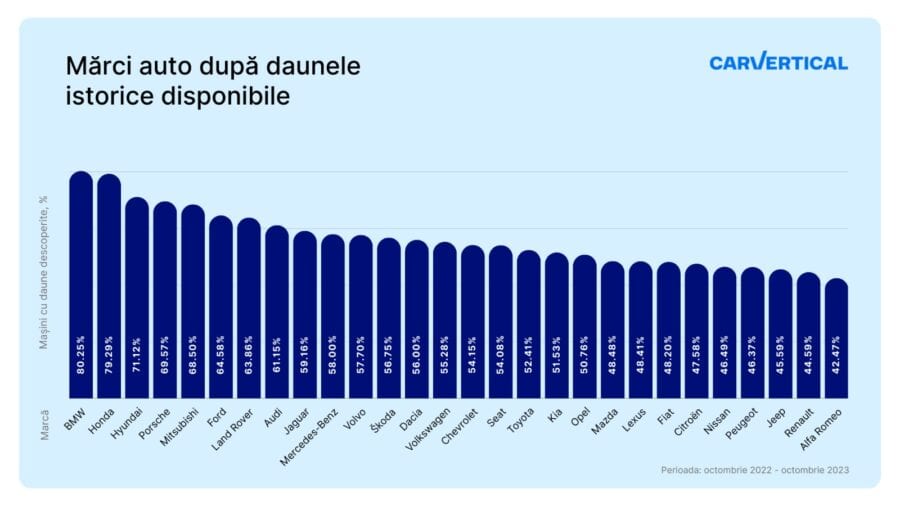 Autoturismele BMW care circulă în România sunt cele mai avariate