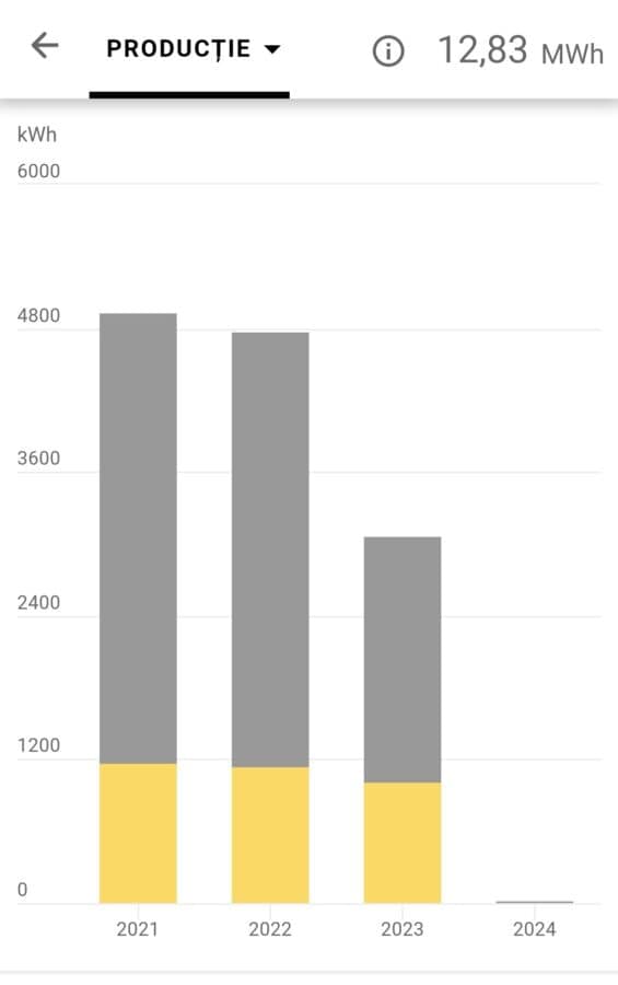 Sunt prosumator din 2021. Cât am propus în total