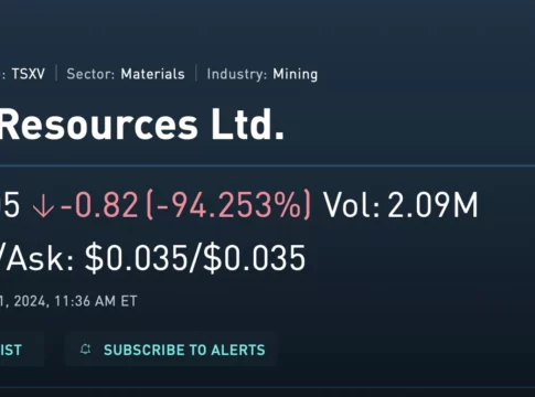 Acțiunile Gabriel Resources s-au prăbușit azi noapte aproape de zero - la 0,05 dolari canadieni la Bursa din Canada - Declin de 94%