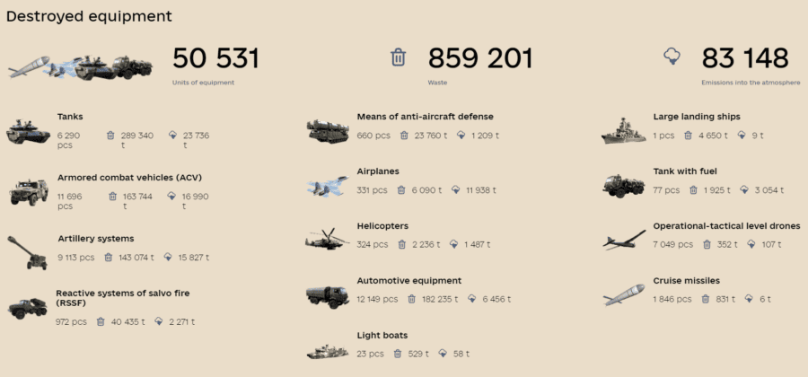 Cantitatea de echipament rusesc distrus. Captură de ecran ecozagroza.gov.ua