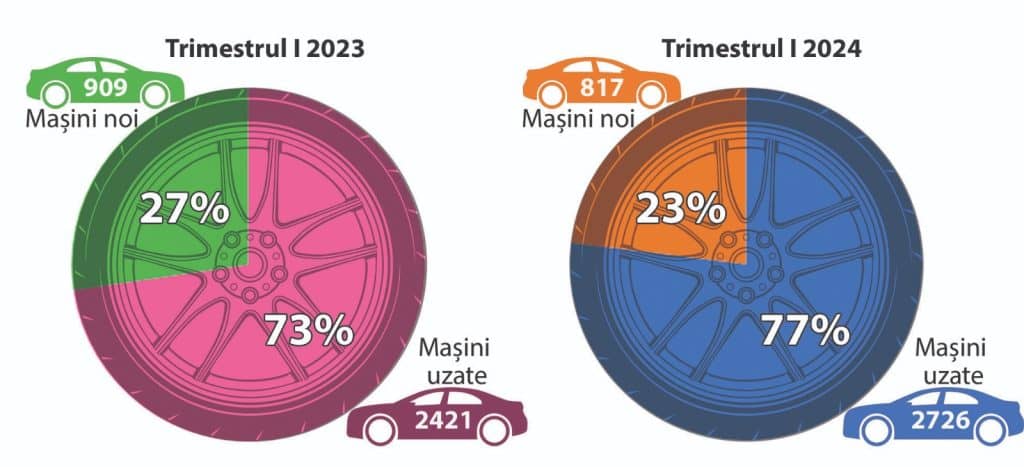 Înmatriculările de mașini uzat în creștere zdi