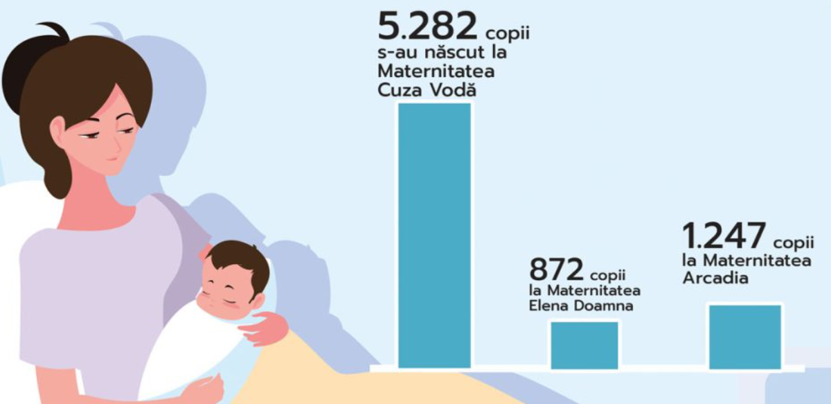 Repercursiunile pandemiei asupra natalității în județul Iași sunt tot mai evidente, afecând pe termen mediu și lung, dezvoltarea și prosperitatea locală, respectiv națională.