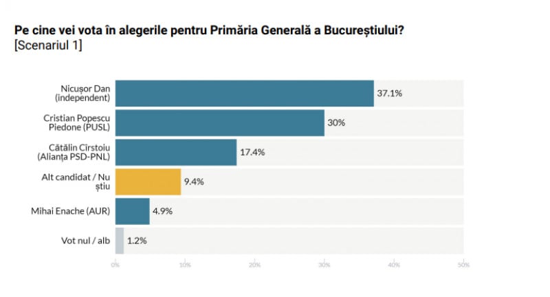 Nicușor Dan îl depășește pe Piedone cu 7%