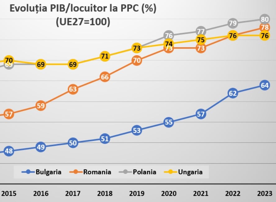 România, a doua cea mai rapidă evoluție economică după Polonia. De la momentul intrării României în Uniunea Europeană până astăzi, țara noastră a cunoscut un progres economic major.