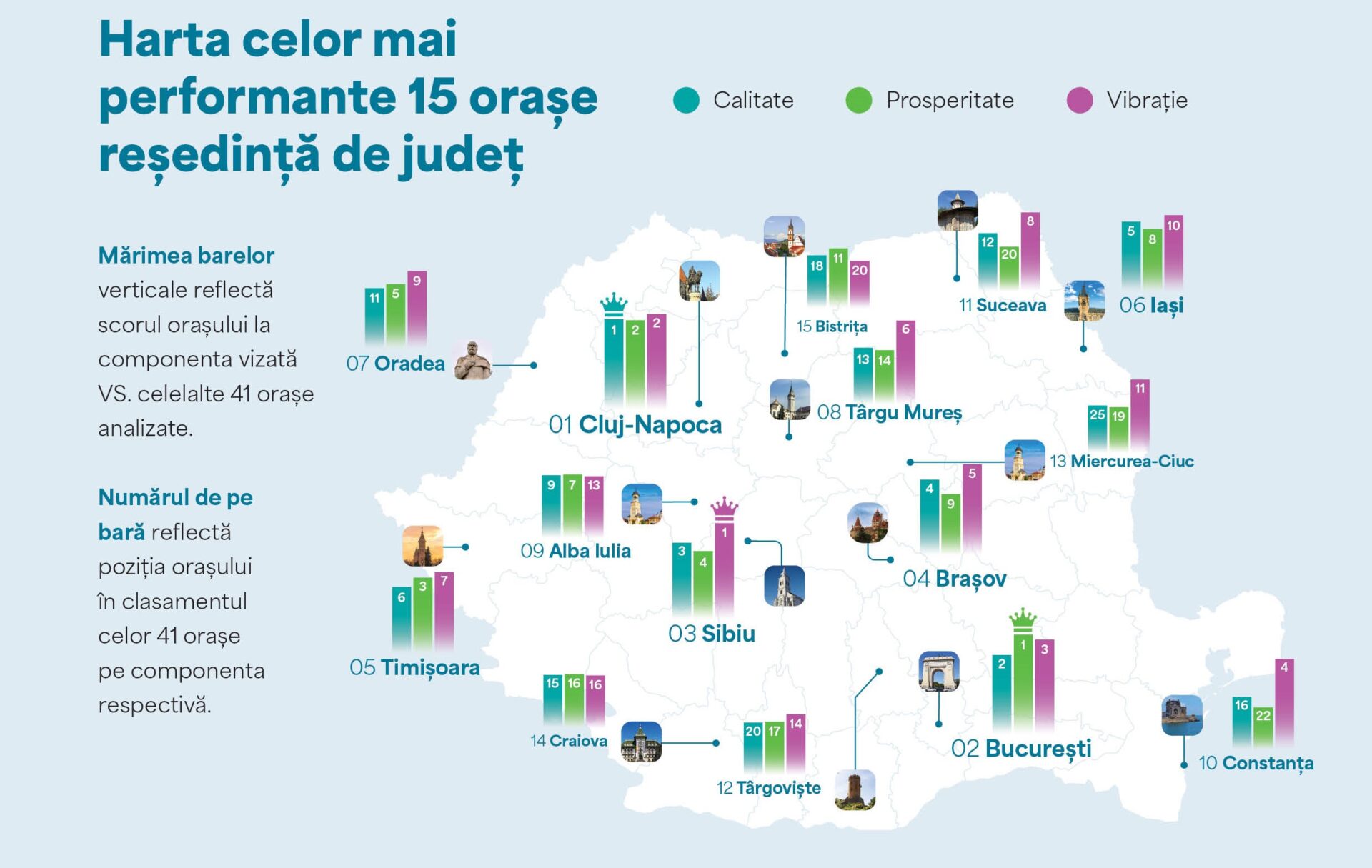 Topul celor mai performante orașe din România. Raportul CITY INDEX 2024, un nou standard de evaluare a performanței urbane în România, a fost lansat de Institutul pentru Orașe Vizionare.
