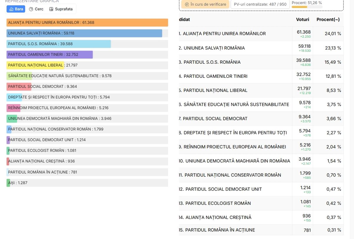 Rezultate alegeri parlamentare în diaspora, 50 dintre secții USR