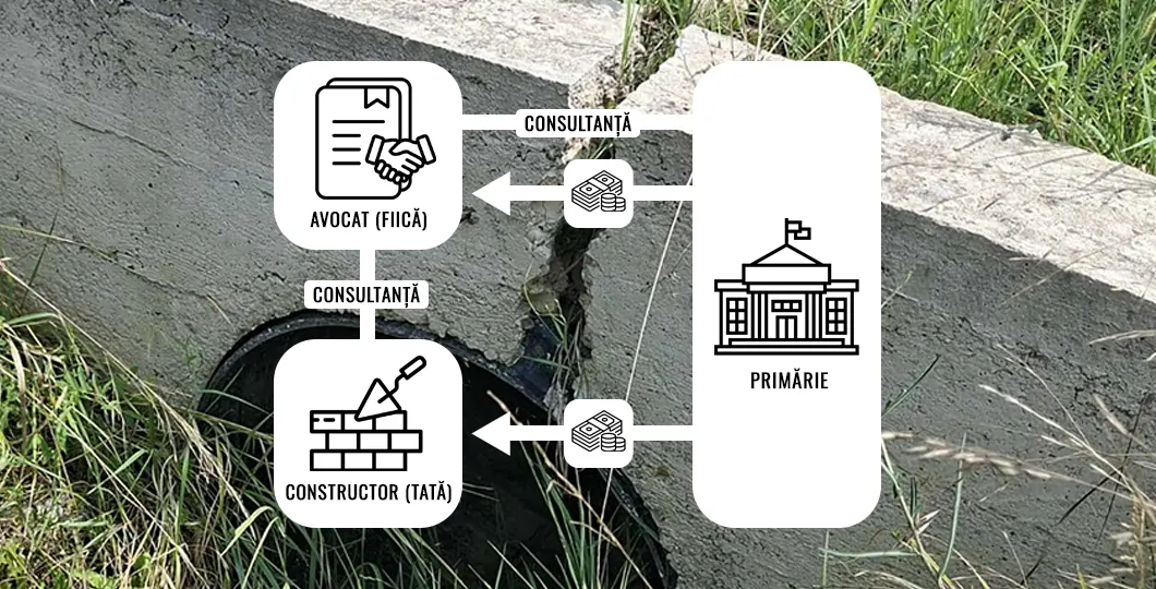 După o investigație a publicației „Special Arad”, Prefectura Arad a descoperit nereguli majore la Primăria Șiștarovăț care derula achiziții publice ilegale