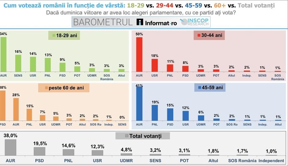 România politică se desparte în două generații. INSCOP: „Două continente electorale distincte se conturează în interiorul aceleiași societăți”